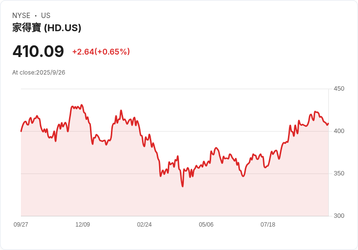 J.P. Morgan推選Home Depot、Best Buy及Wayfair為零售股最佳投資標的！