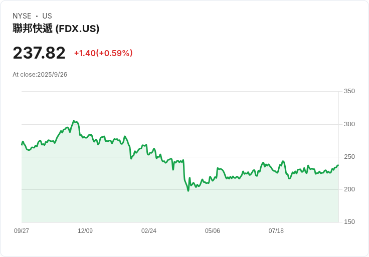 FedEx (NYSE:FDX) 營收報告未驚艷 投資者或忽視潛在利好