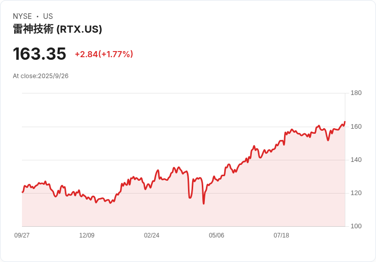 RTX公司成功完成美國海軍F/A-18E/F超級大黃蜂新型電子戰原型的關鍵評估！