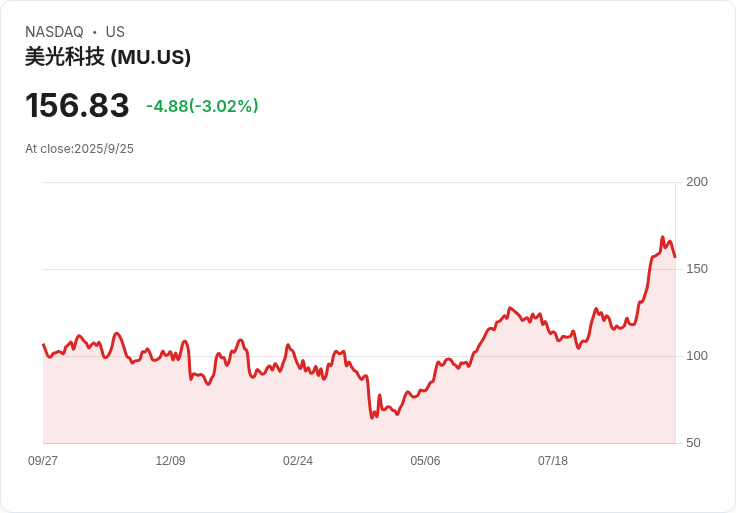 近期分析師調整:TJX、CRM 繼續上漲,TSLA 和 MU 遭遇下調