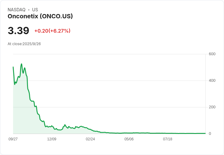 Onconetix宣佈私募融資及債務和解，籌集超過1290萬美元！
