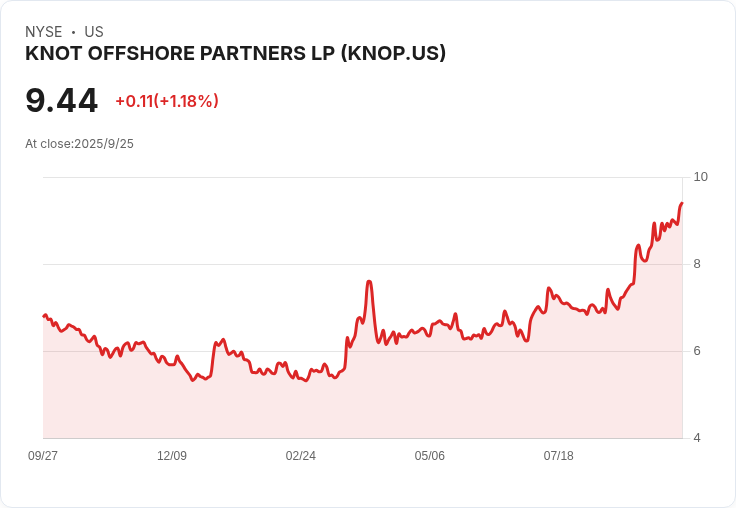 KNOT Offshore Partners 宣佈8.95億美元合約積壓,加速船隊擴張計畫