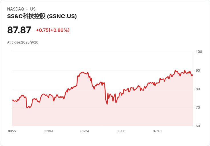 UBS評選SS&C科技(SSNC)為AI成長的最佳投資機會，目標價達110美元！