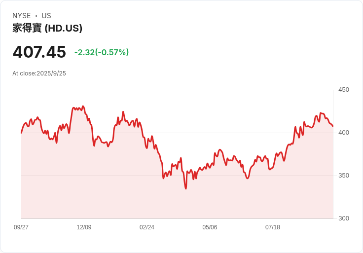 經濟不確定性驅動屋主轉向小型裝修專案，放棄大規模改建計畫！