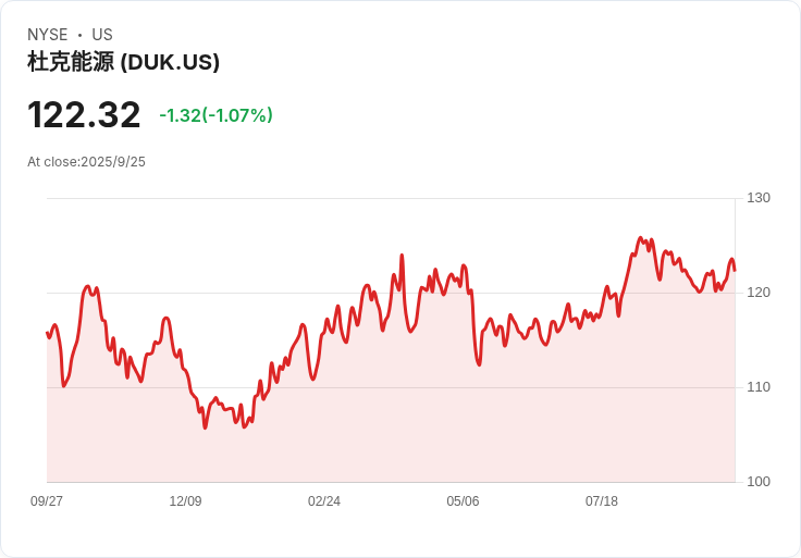 杜克能源遭傑富瑞降評，專家呼籲投資者「勝利已成過去」該撤退！
