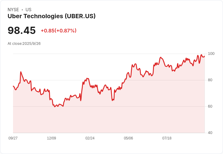Uber豪賭125億美元！送貨服務能否超越搭乘共享？