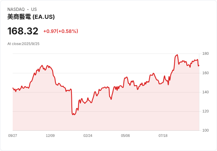 震撼!電子藝界即將以500億美元交易私有,股價暴漲15%