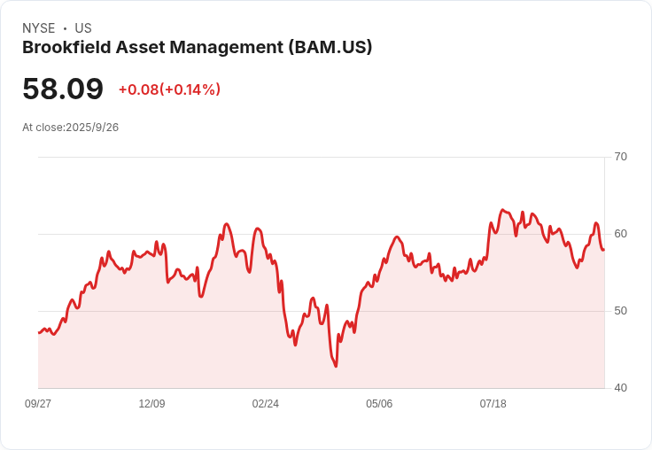 Brookfield資產管理面臨挑戰:13億美元損失與三年低迷募資的掙扎