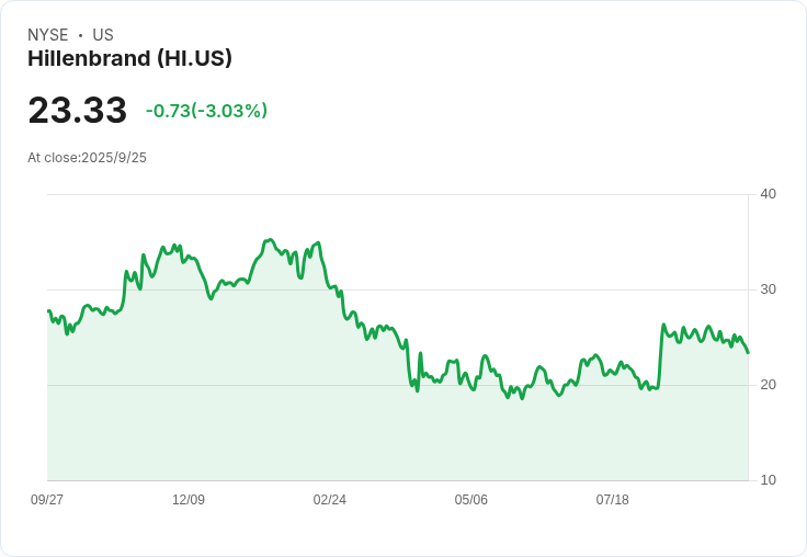 Hillenbrand股價飆升6.1％！傳聞即將收集最後出價，賣盤引發市場熱議