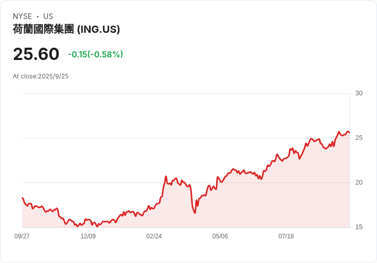 ING集團自2022年退出以來，對俄羅斯離岸業務曝險削減超過85％！