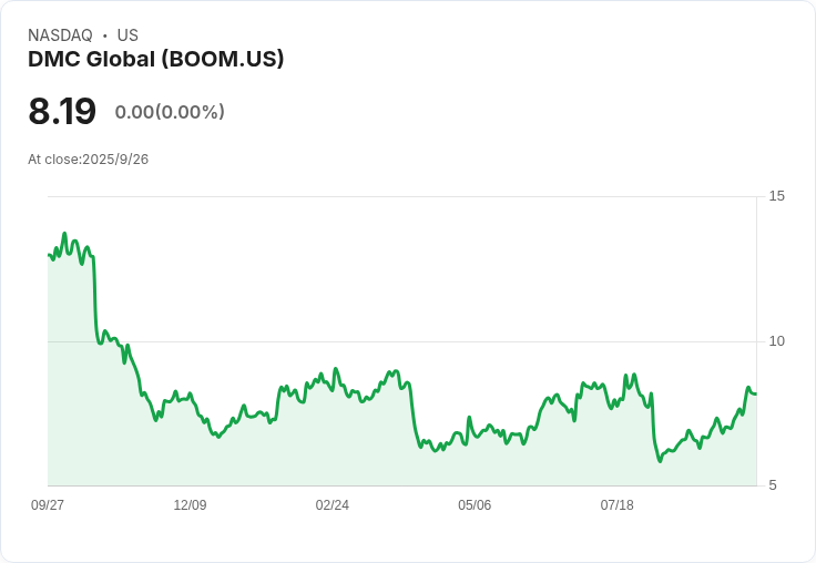 斯蒂費爾重申DMC Global Inc. (BOOM)「持有」評級,目標價8.50美元