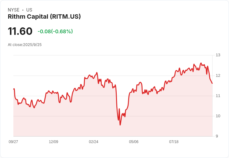 Rithm Capital股價終結六連跌 回升至11.62美元