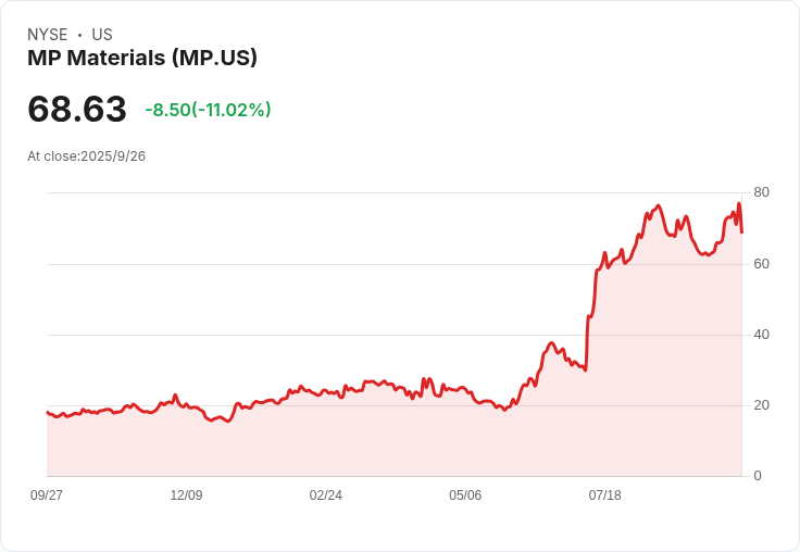 MP Materials:美國稀土金屬生產商,是否成為今日最聰明的投資選擇?