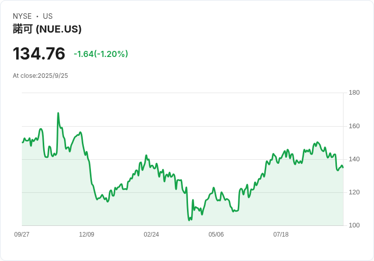 核能公司攜手Nucor,強化美國核電供應鏈!