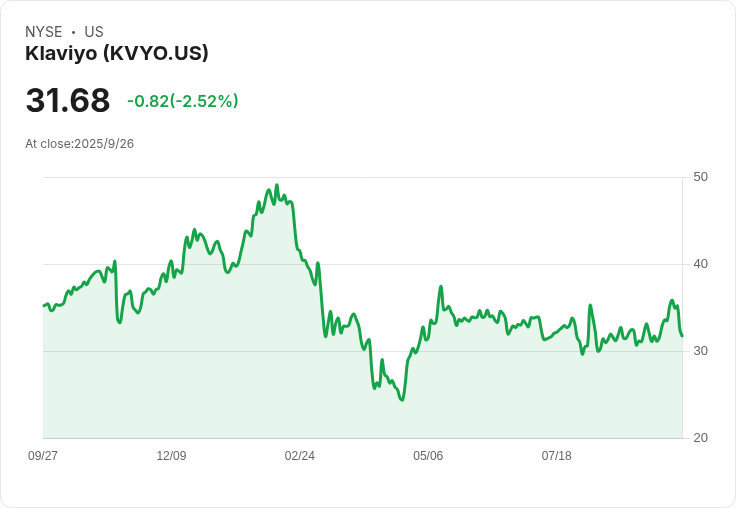 Baird下調Klaviyo目標價至39美元,持續維持優於大盤評級!