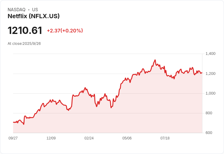 哈伯資本減持Netflix股份 影響投資組合達1.7%
