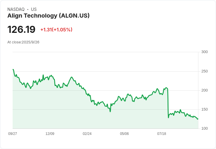 Align Technology (ALGN) 股價再跌4％，五年股東回報與公司獲利持續低迷！