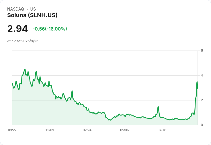Soluna Holdings 擬出售 400 萬股普通股 引發市場關注