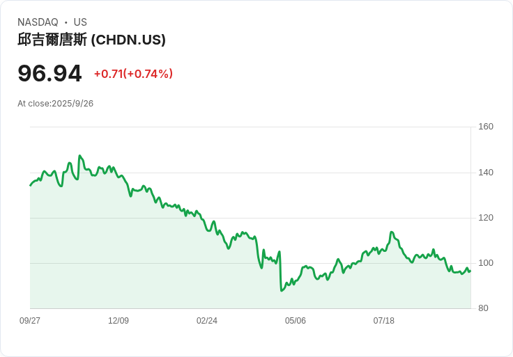JMP證券重申對丘吉爾 Downs (CHDN) 的樂觀展望,期待肯塔基賽馬大賽的成長潛力!