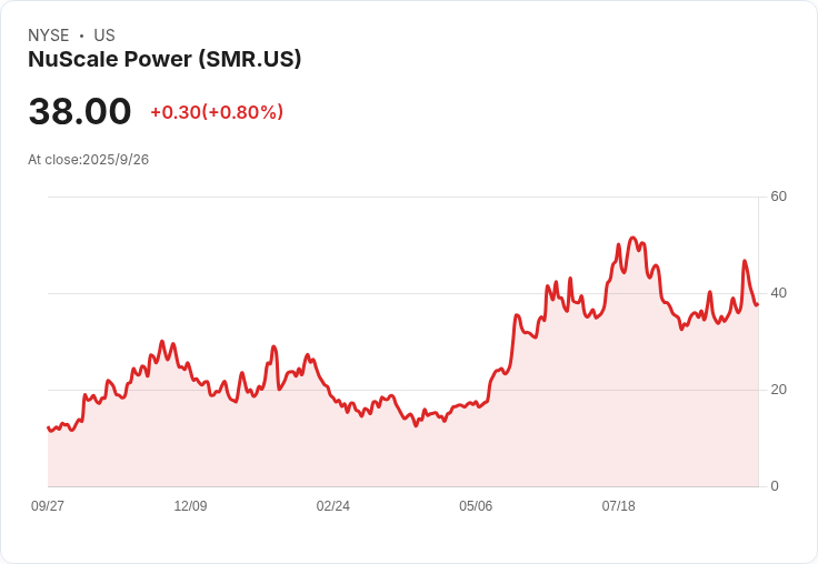 NuScale重返市場！以3230萬美元收回核反應堆部件資產