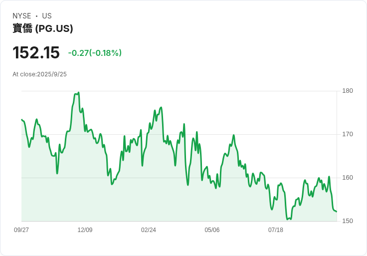 寶僑股價終結六連跌！小幅回升0.2％反彈