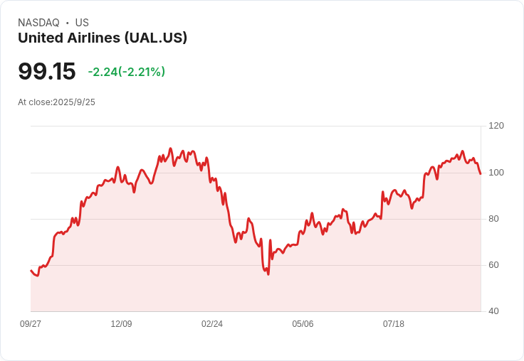 聯合航空獲FAA批准！星鏈網路即將登陸737-800航班