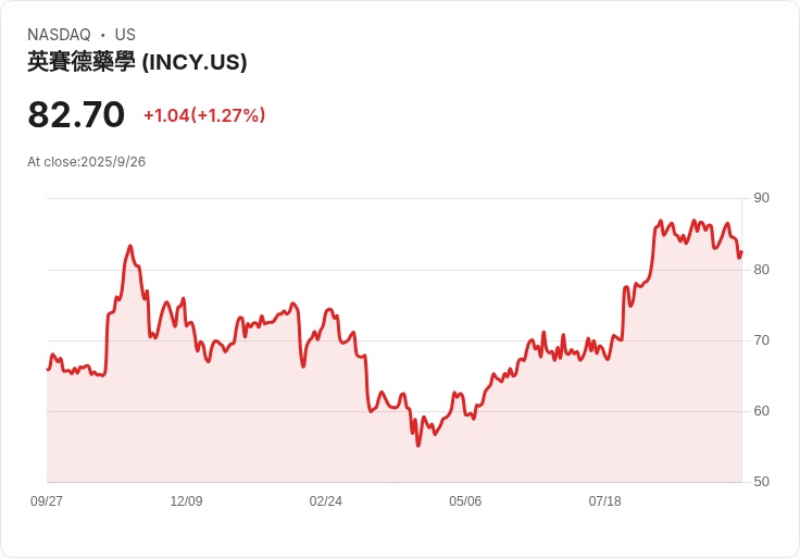 Incyte (INCY) 致力於推進Povorcitinib臨床試驗，應對多重病症挑戰！