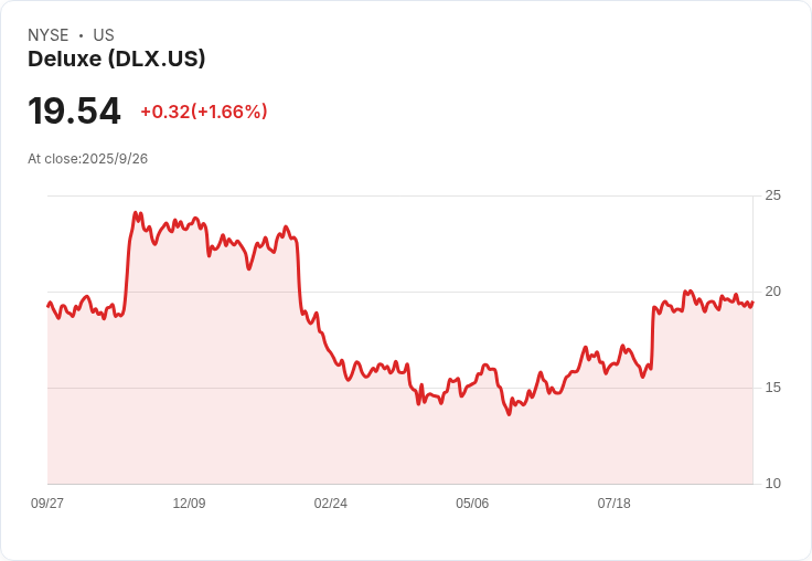Deluxe Corporation CFO 購買175股，信心滿滿投資未來！