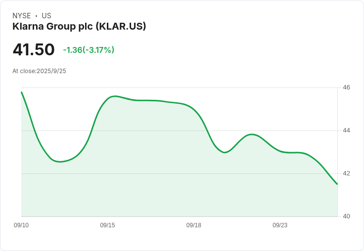 Klarna股價跌破IPO價格,金融科技股連續五天下滑引發市場擔憂
