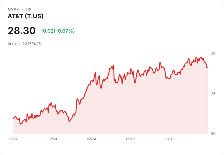AT&T 終止連續六日下跌，股價小幅回升引發市場關注！