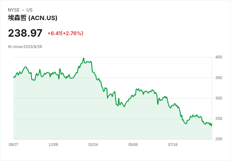 RBC Capital調降Accenture目標價至285美元，股市反應冷淡！