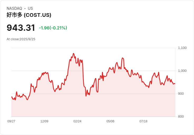 Costco 儘管業績超預期,股價卻逆勢下滑!原因何在?