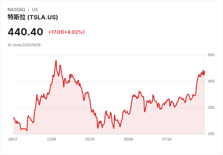特斯拉AI與機器人計程車推動或將為公司增值1兆美元，分析師預測