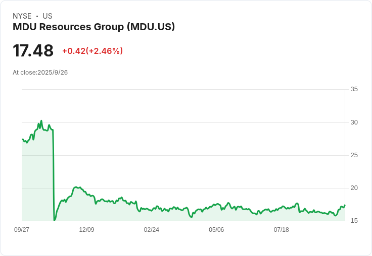 傑富瑞將MDU資源集團(MDU)評級上調至「買入」,目標價提升至20美元!