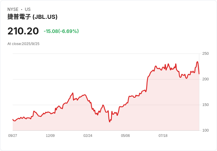 【財報電話會議】Jabil Inc. 2025財報超預期，AI需求驅動未來增長！