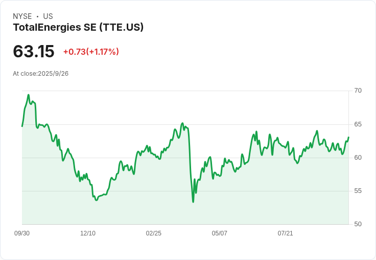 TotalEnergies 股價疲軟、債務激增，投資者焦慮加劇！