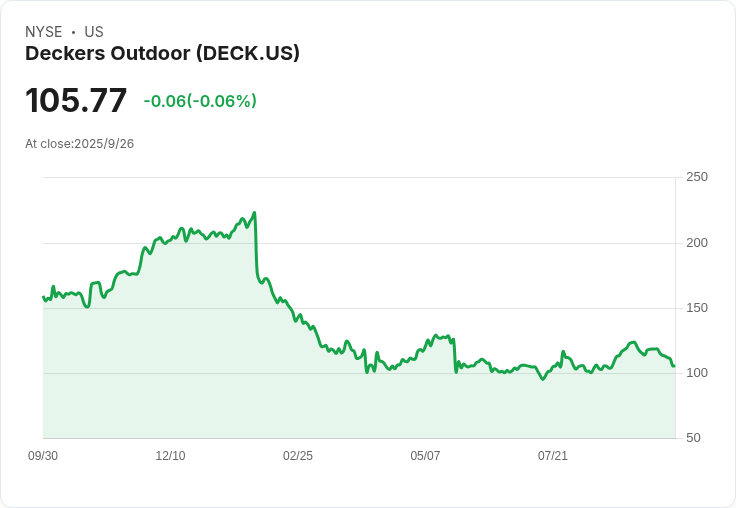Hoka品牌面臨價格上漲壓力，忠實粉絲恐失望！