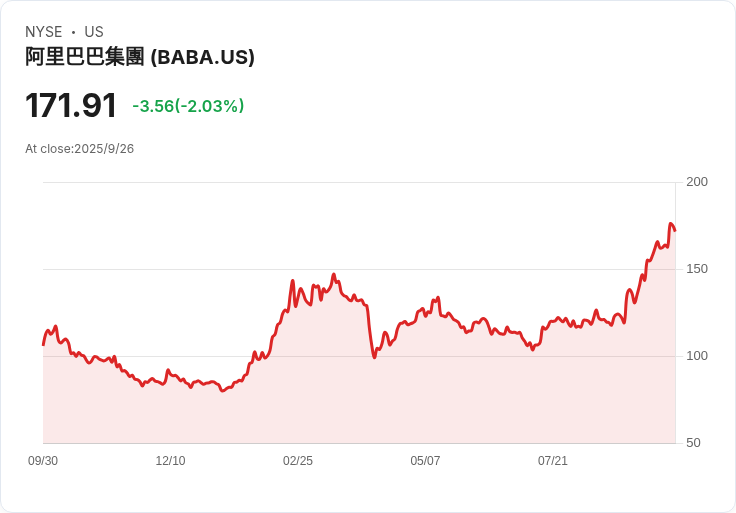 分析師看好阿里巴巴(BABA)成為全球超級雲端平臺，目標價調升至217美元！