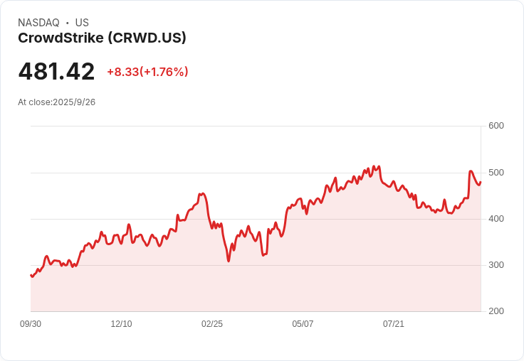 CrowdStrike Fal.Con 事件引發投資者熱潮，股價飆升10％！