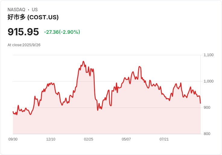美國倉儲俱樂部會員數量達飽和,Costco獨佔鰲頭!