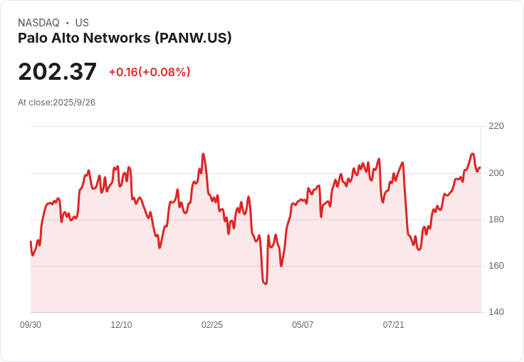 2023年網路安全巨頭Palo Alto Networks股價狂飆，未來能否持續上揚？