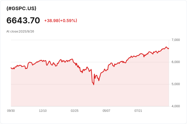 BMO策略師預測S&P 500年底目標提升至7000點，2025年將迎來牛市！