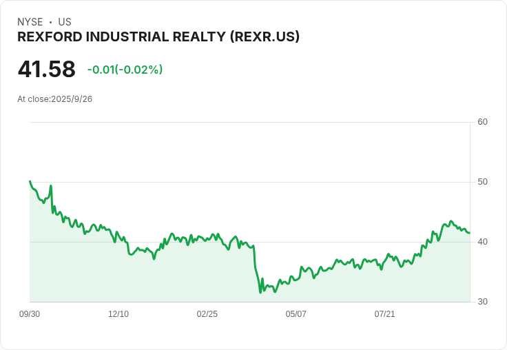 投資Rexford Industrial Realty十年,10,000美元變身37,972美元!