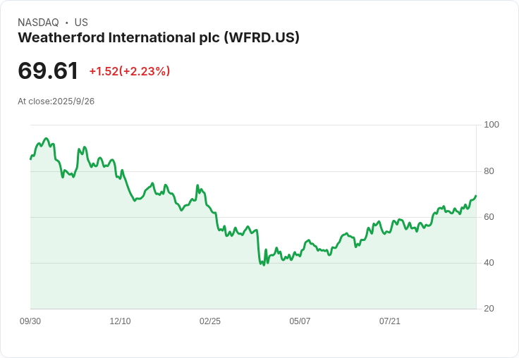 Weatherford國際(WFRD)獲得重大Romgaz合約，股價飆升9.2％！