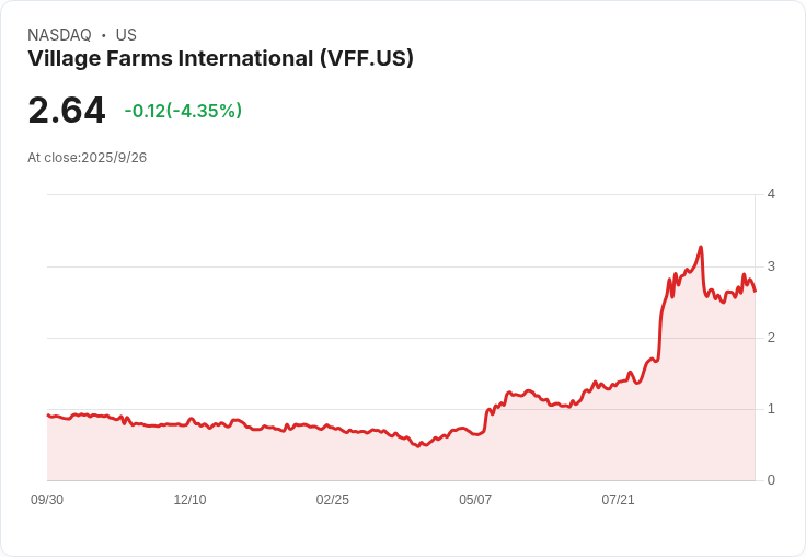 Village Farms 國際公司即將實現盈利轉折，投資者翹首以待！