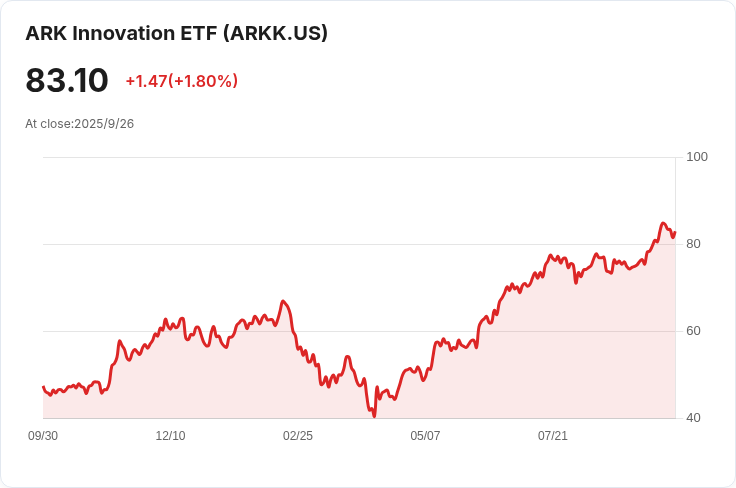 Cathie Wood大手筆拋售2200萬美元熱門科技股，投資策略引發熱議！