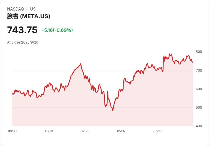 藍海還是紅海？分析師警告Meta投資AI恐如同「元宇宙時代」的失敗重演！