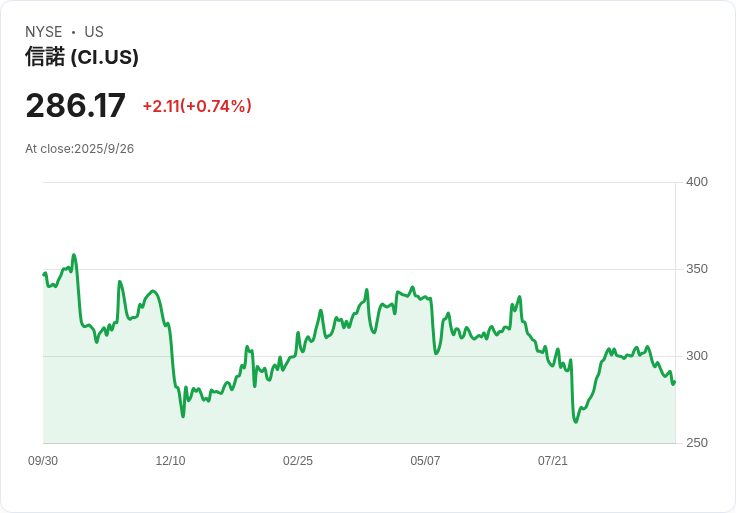 Cigna集團(CI)股價下跌12％！投資者看好「買入回撥」策略