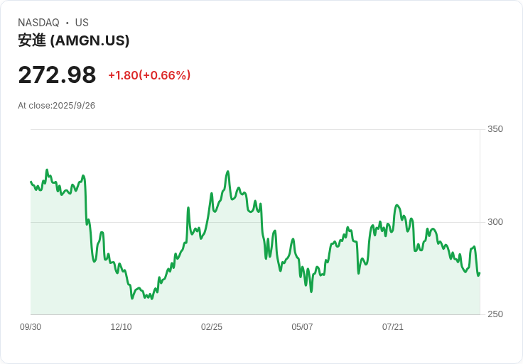 亞美基因公司(AMGN)投資6.5億美元擴建波多黎各生物製藥廠,創造750個新職位!