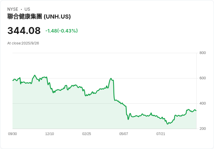 聯合健康集團推出新數位平臺 簡化醫療計畫選擇，展現科技驅動的創新